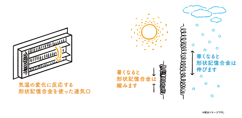 気温に反応する形状記憶合金