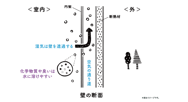 壁の中の通気性